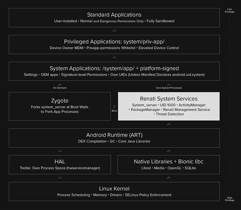 Renati threat detection privilege chart